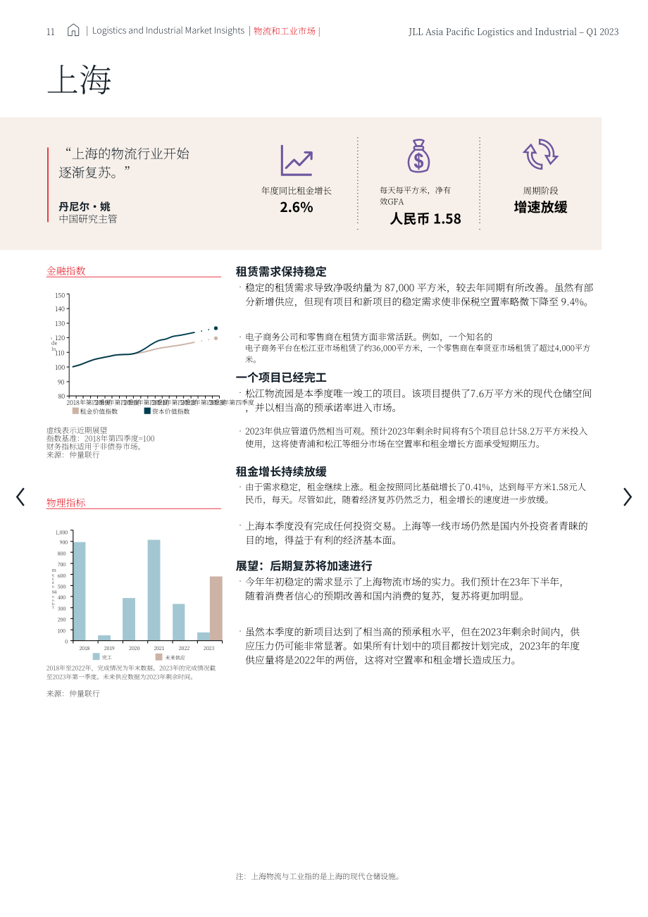 仲量联行： 2023年第一季度亚太区物流工业地产市场报告（英文版）（24页）.pdf_第11页