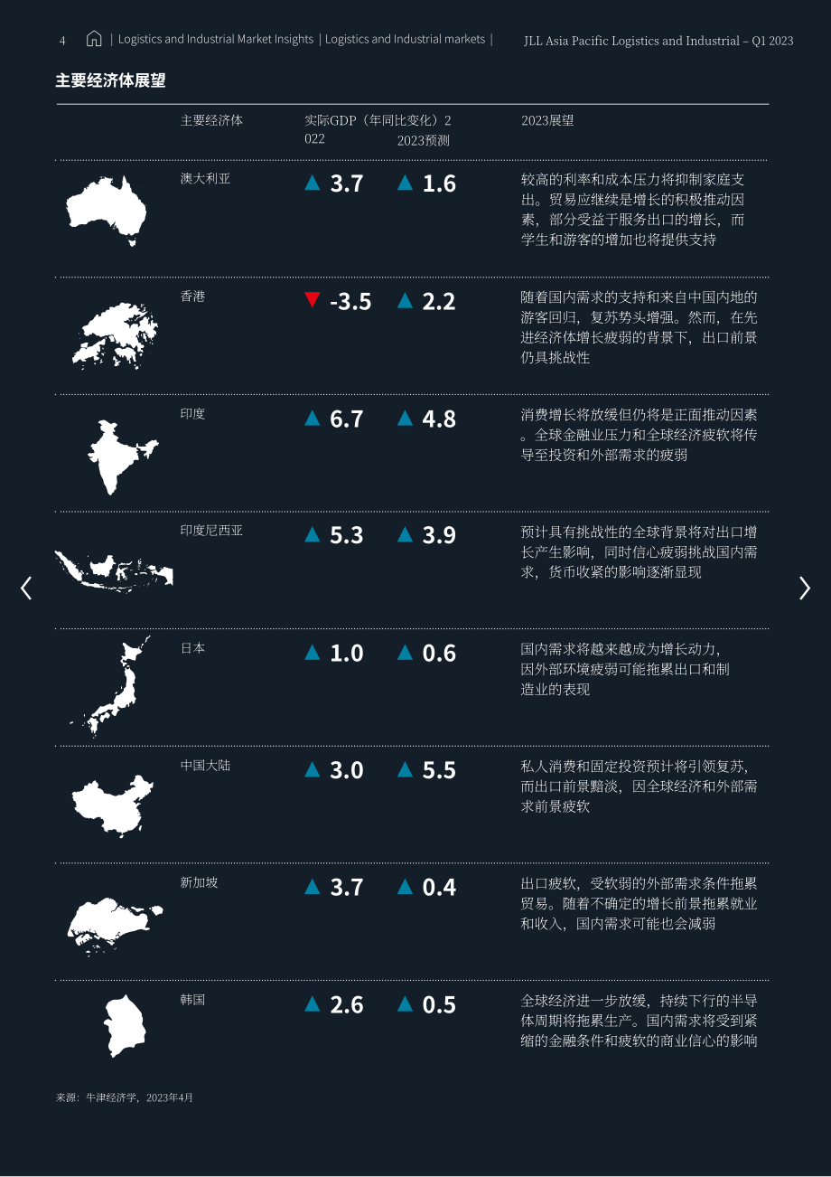 仲量联行： 2023年第一季度亚太区物流工业地产市场报告（英文版）（24页）.pdf_第4页