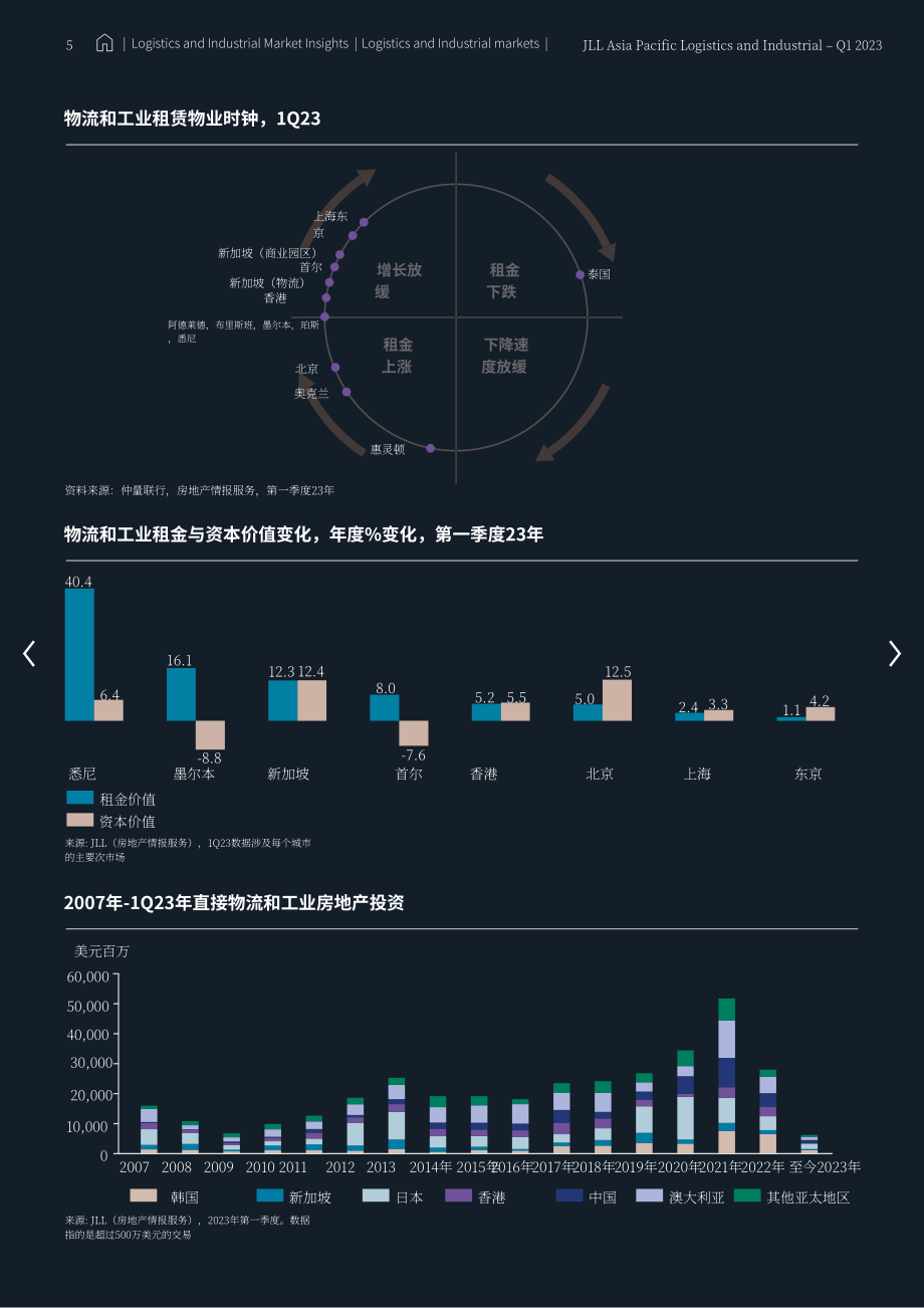 仲量联行： 2023年第一季度亚太区物流工业地产市场报告（英文版）（24页）.pdf_第5页
