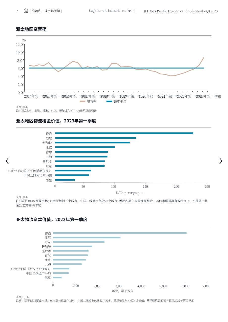 仲量联行： 2023年第一季度亚太区物流工业地产市场报告（英文版）（24页）.pdf_第7页