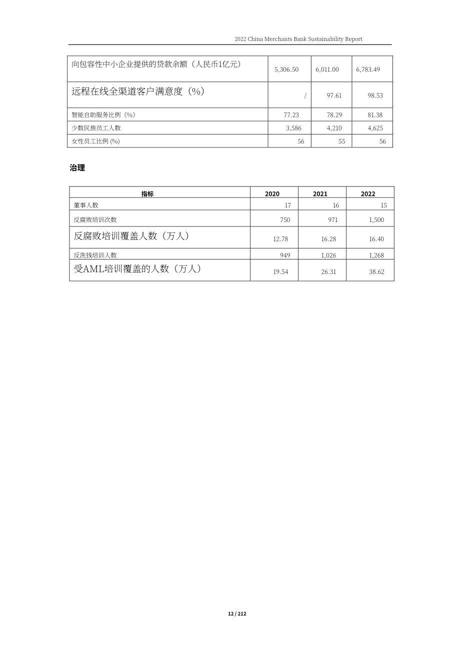 招商银行股份有限公司（CHINA MERCHANTS BANK）2022年可持续发展报告（英文版）（212页）.pdf_第12页