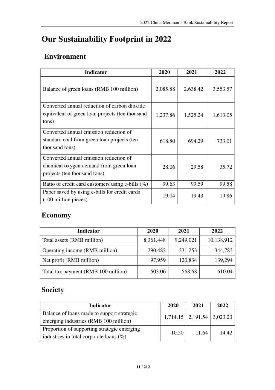 招商银行股份有限公司（CHINA MERCHANTS BANK）2022年可持续发展报告（英文版）（212页）.pdf_第11页