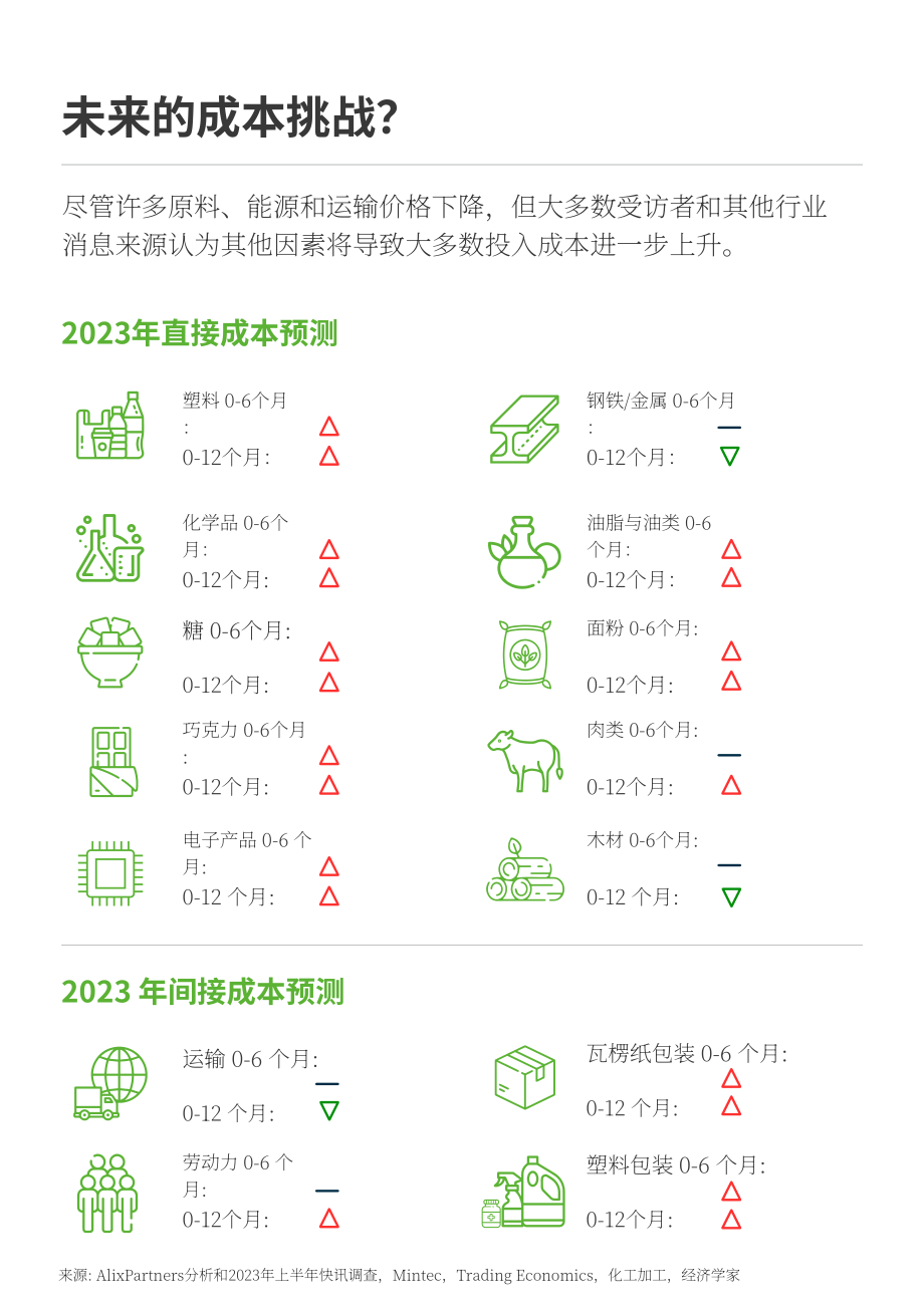 艾睿铂（AlixPartners） ：2023H1消费品成本通胀成本通胀展望报告（英文版）（18页）.pdf_第4页