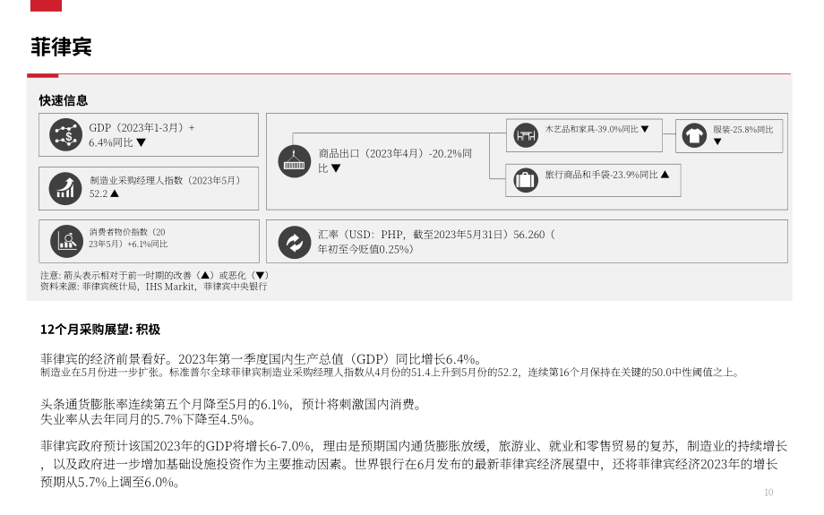 冯氏集团：2023年亚洲采购报告：东南亚-12个月采购展望（自7月起）（英文版）（19页）.pdf_第10页