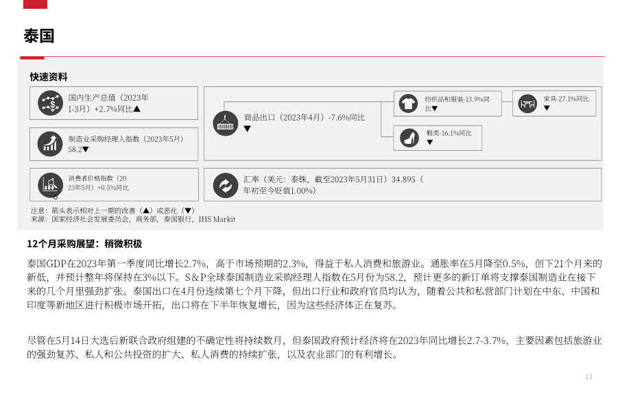 冯氏集团：2023年亚洲采购报告：东南亚-12个月采购展望（自7月起）（英文版）（19页）.pdf_第13页