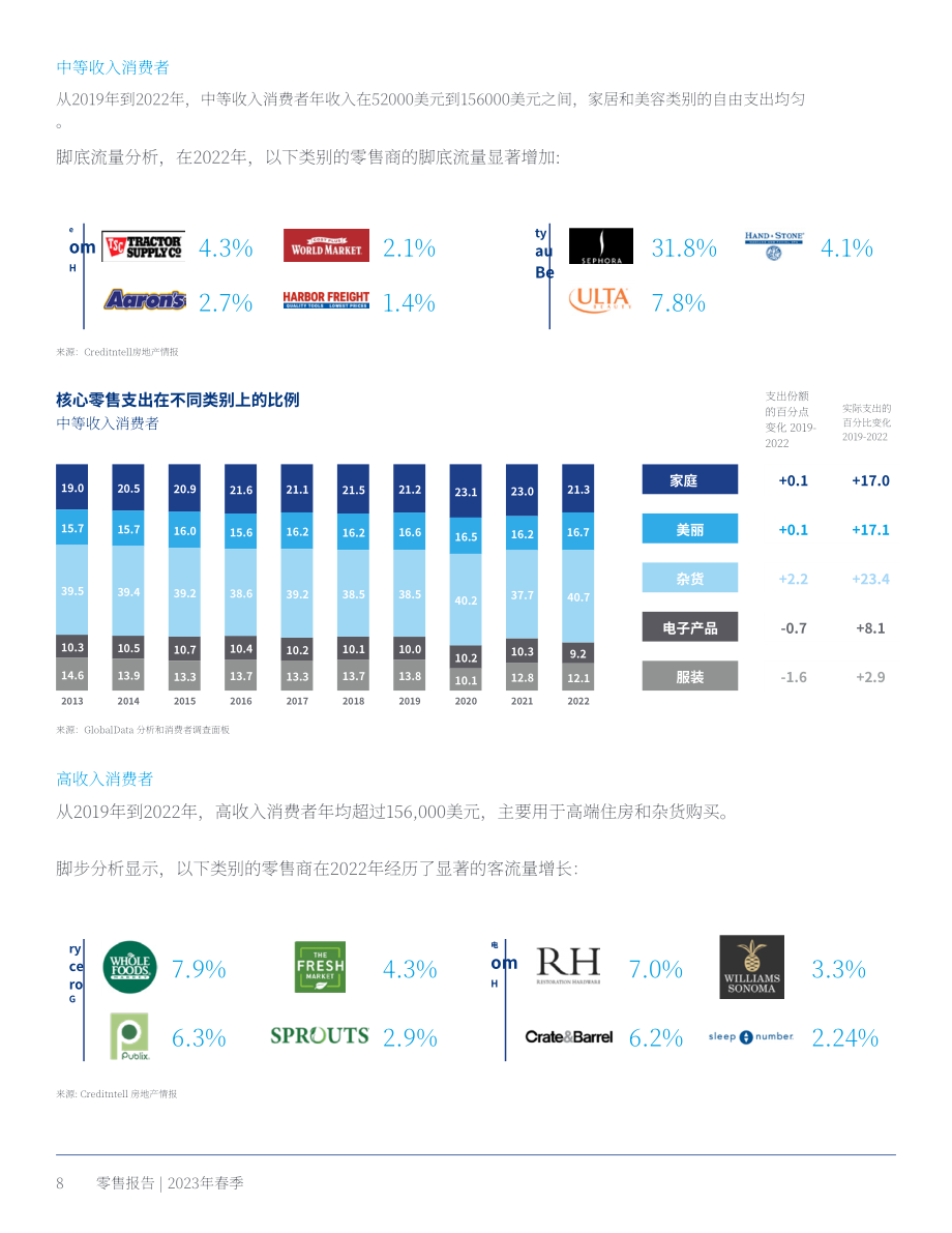 高力国际（Colliers）：2023年春季零售报告（英文版）（18页）.pdf_第8页