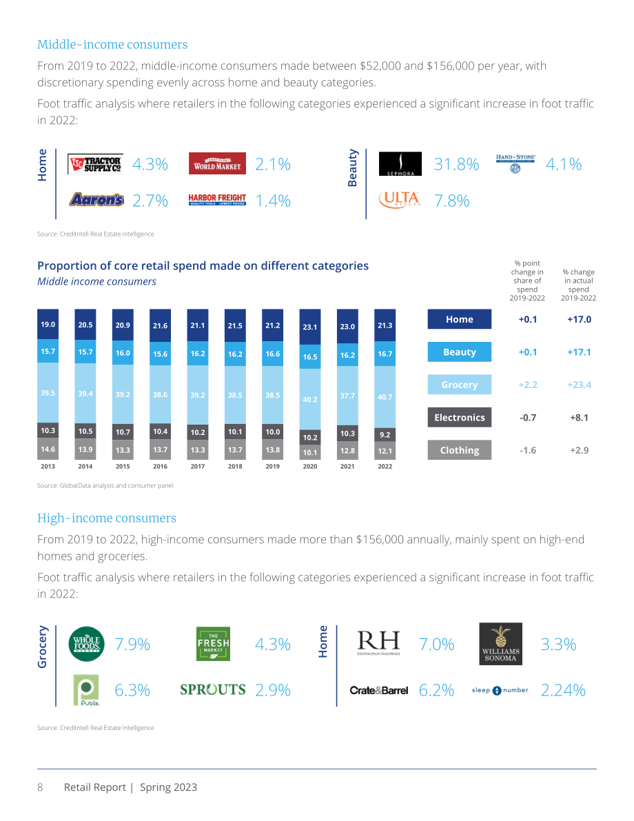 高力国际（Colliers）：2023年春季零售报告（英文版）（18页）.pdf_第8页