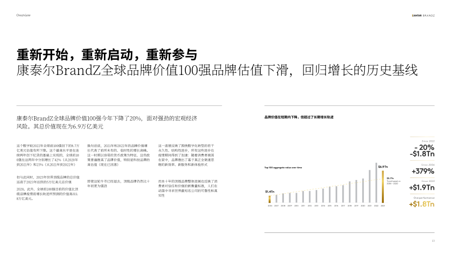 Kantar BrandZ：2023年全球最具价值品牌100强报告（英文版）（190页）.pdf_第13页