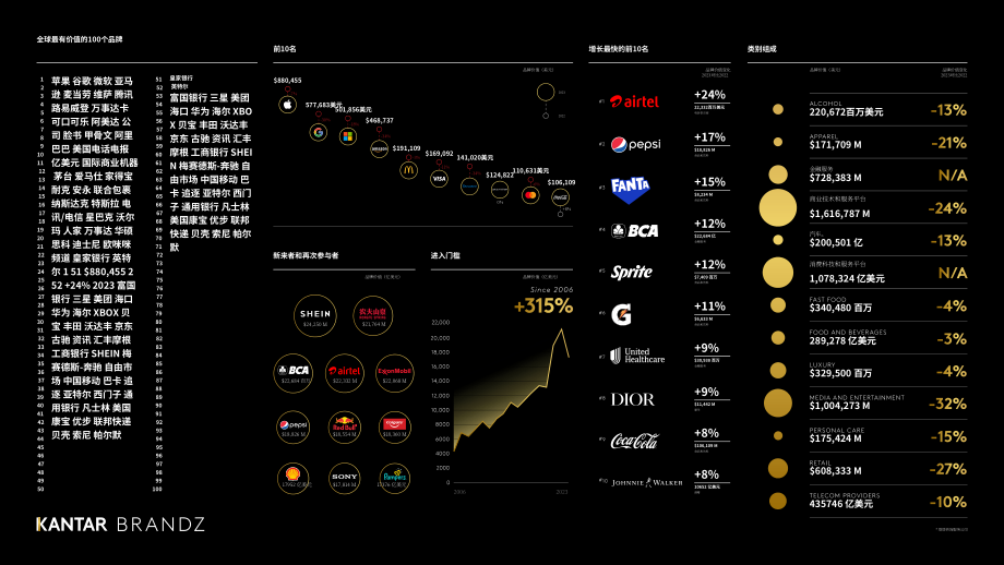 Kantar BrandZ：2023年全球最具价值品牌100强报告（英文版）（190页）.pdf_第3页