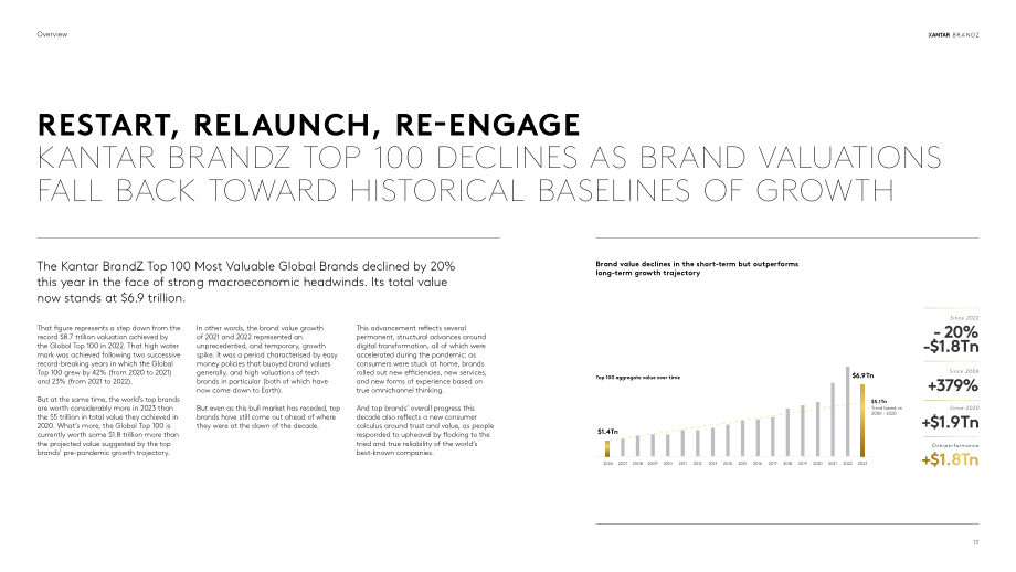 Kantar BrandZ：2023年全球最具价值品牌100强报告（英文版）（190页）.pdf_第13页