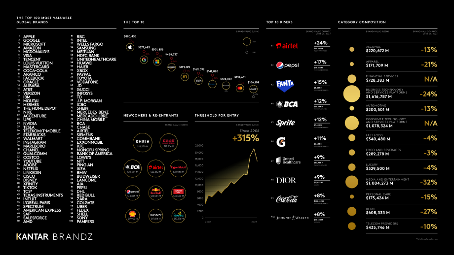 Kantar BrandZ：2023年全球最具价值品牌100强报告（英文版）（190页）.pdf_第3页