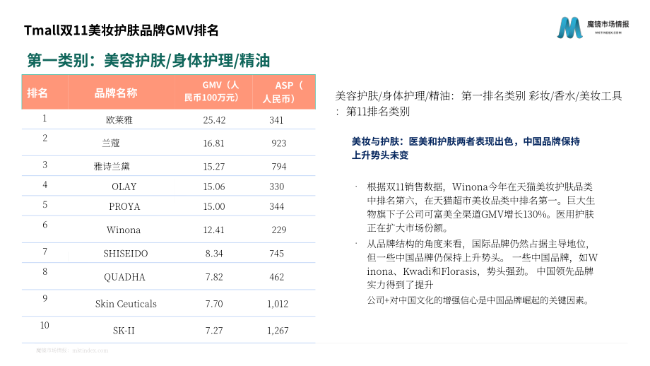 魔镜市场情报：中国天猫双十一购物节消费趋势分析及2022年回顾报告（英文版）（38页）.pdf_第10页