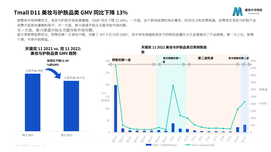 魔镜市场情报：中国天猫双十一购物节消费趋势分析及2022年回顾报告（英文版）（38页）.pdf_第11页