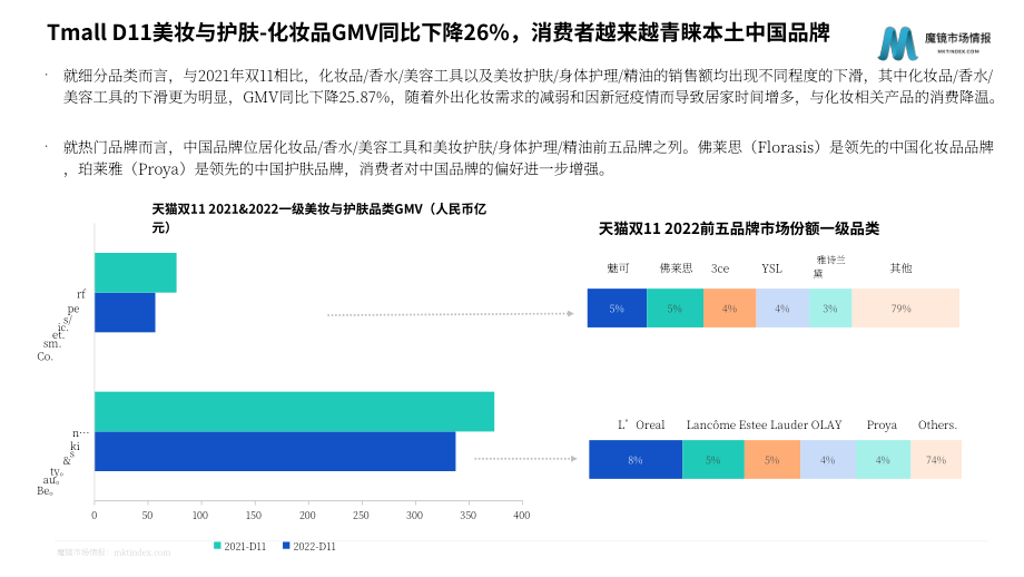 魔镜市场情报：中国天猫双十一购物节消费趋势分析及2022年回顾报告（英文版）（38页）.pdf_第12页