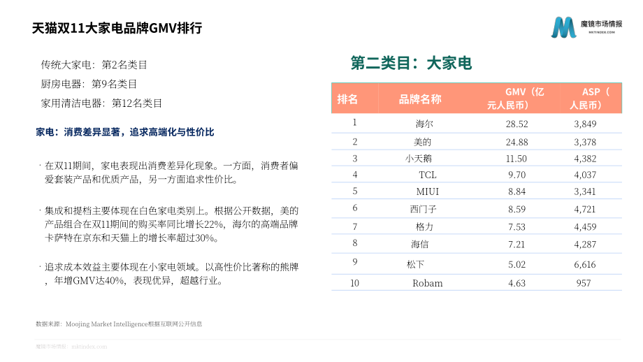 魔镜市场情报：中国天猫双十一购物节消费趋势分析及2022年回顾报告（英文版）（38页）.pdf_第14页