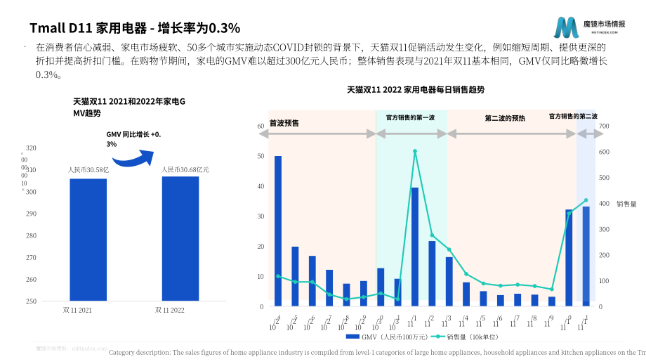 魔镜市场情报：中国天猫双十一购物节消费趋势分析及2022年回顾报告（英文版）（38页）.pdf_第15页