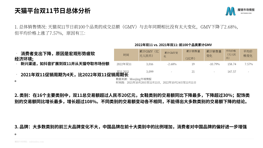 魔镜市场情报：中国天猫双十一购物节消费趋势分析及2022年回顾报告（英文版）（38页）.pdf_第6页