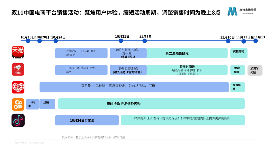 魔镜市场情报：中国天猫双十一购物节消费趋势分析及2022年回顾报告（英文版）（38页）.pdf_第7页
