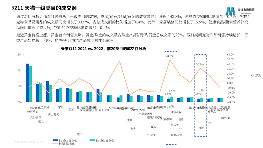 魔镜市场情报：中国天猫双十一购物节消费趋势分析及2022年回顾报告（英文版）（38页）.pdf_第8页