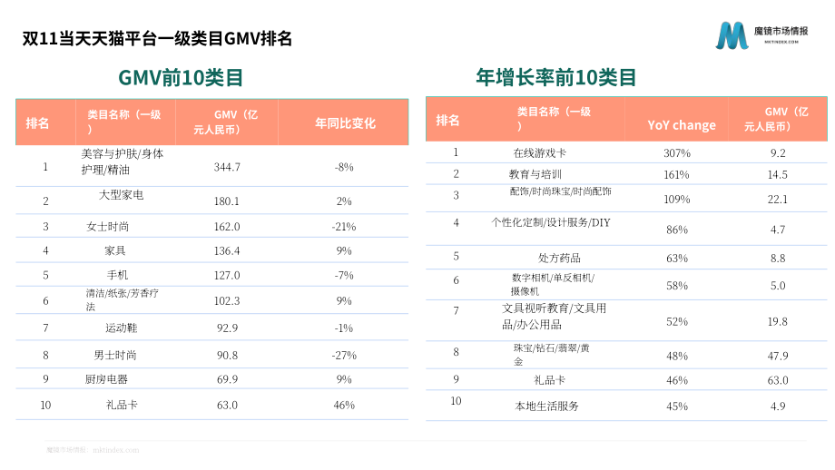 魔镜市场情报：中国天猫双十一购物节消费趋势分析及2022年回顾报告（英文版）（38页）.pdf_第9页
