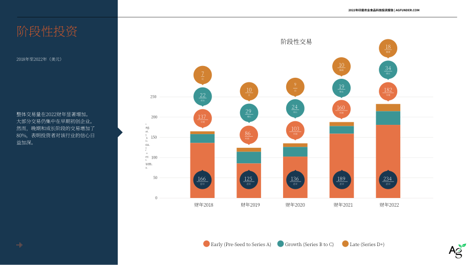 AgFunder：2022年印度农业食品科技投资报告（英文版）（32页）.pdf_第11页