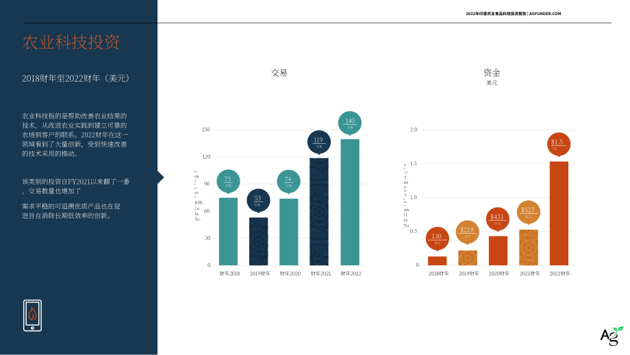 AgFunder：2022年印度农业食品科技投资报告（英文版）（32页）.pdf_第15页