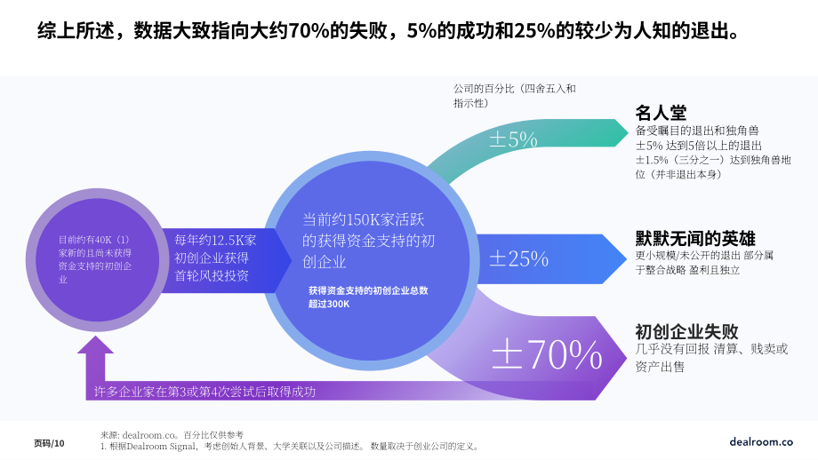 Dealroom：2023年创业公司统计报告-衡量科技生态系统中创业活动的标准化框架（英文版）（23页）.pdf_第10页