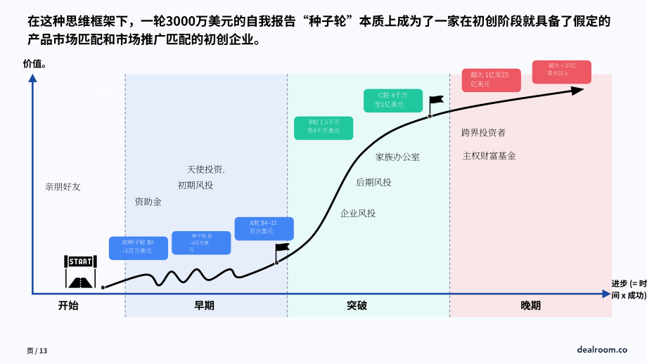 Dealroom：2023年创业公司统计报告-衡量科技生态系统中创业活动的标准化框架（英文版）（23页）.pdf_第13页