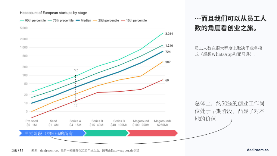 Dealroom：2023年创业公司统计报告-衡量科技生态系统中创业活动的标准化框架（英文版）（23页）.pdf_第15页