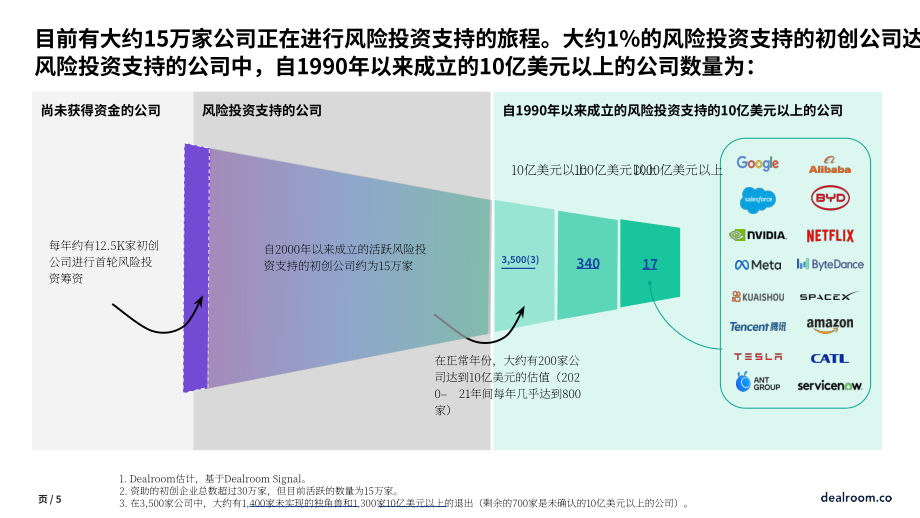 Dealroom：2023年创业公司统计报告-衡量科技生态系统中创业活动的标准化框架（英文版）（23页）.pdf_第5页