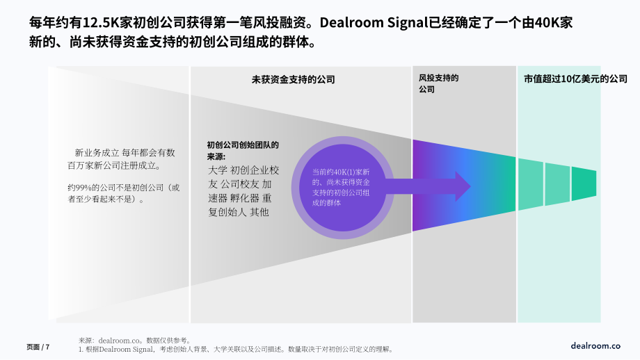 Dealroom：2023年创业公司统计报告-衡量科技生态系统中创业活动的标准化框架（英文版）（23页）.pdf_第7页