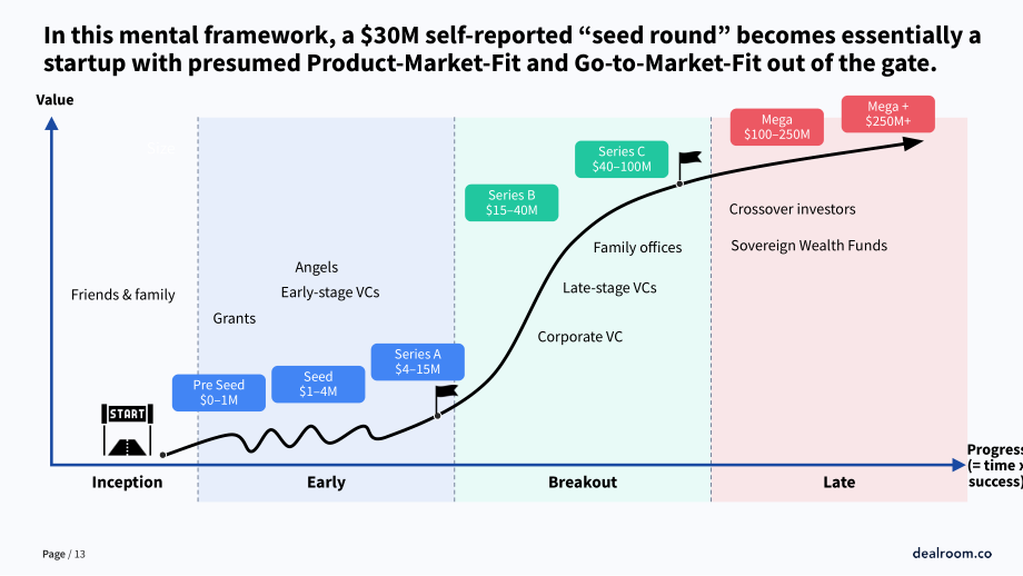 Dealroom：2023年创业公司统计报告-衡量科技生态系统中创业活动的标准化框架（英文版）（23页）.pdf_第13页
