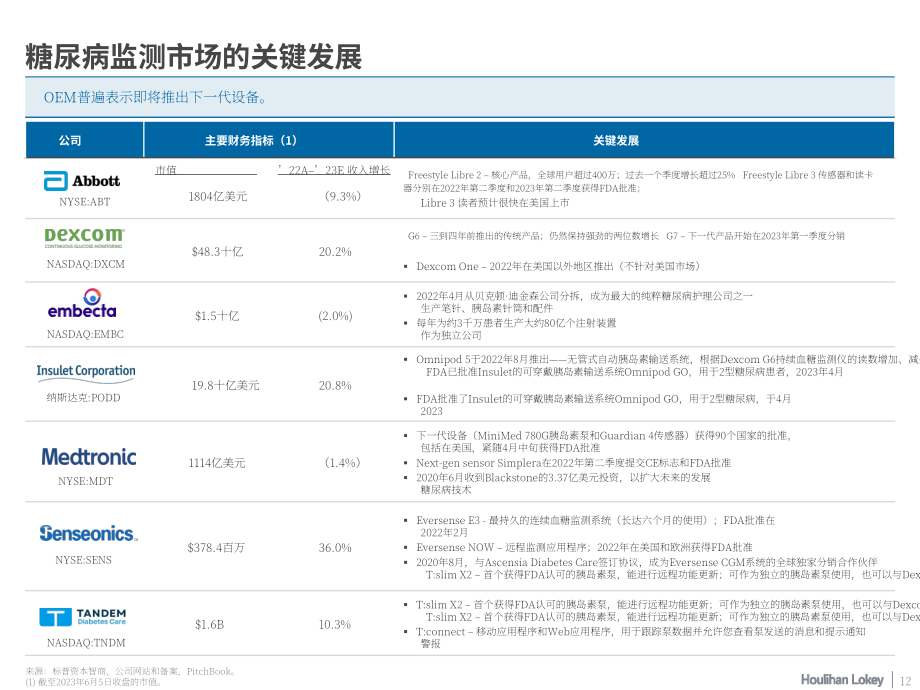华利安：2023年糖尿病管理行业焦点报告（英文版）（18页）.pdf_第12页