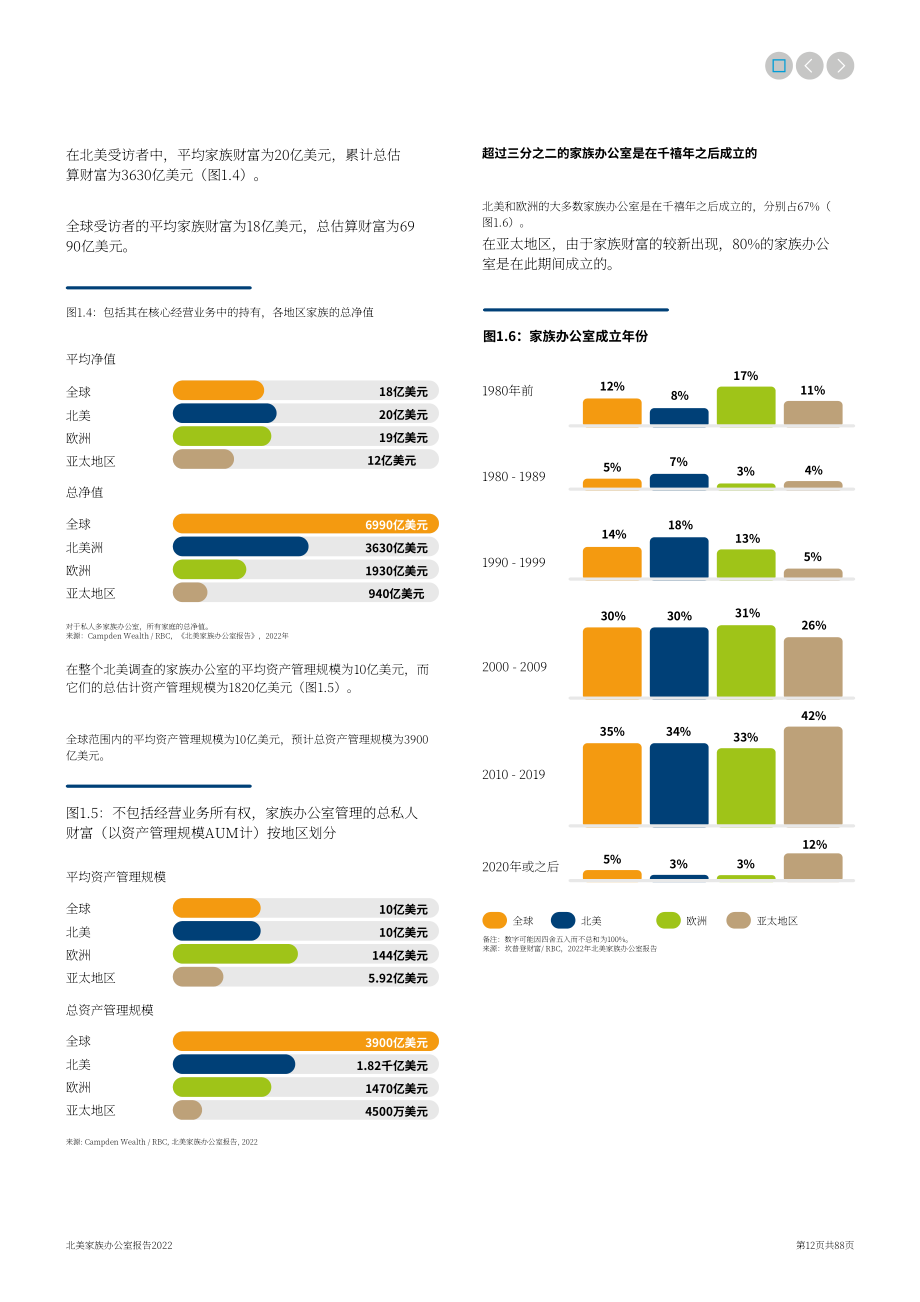 坎普登财富：2022年北美家族办公室报告（英文版）（88页）.pdf_第12页