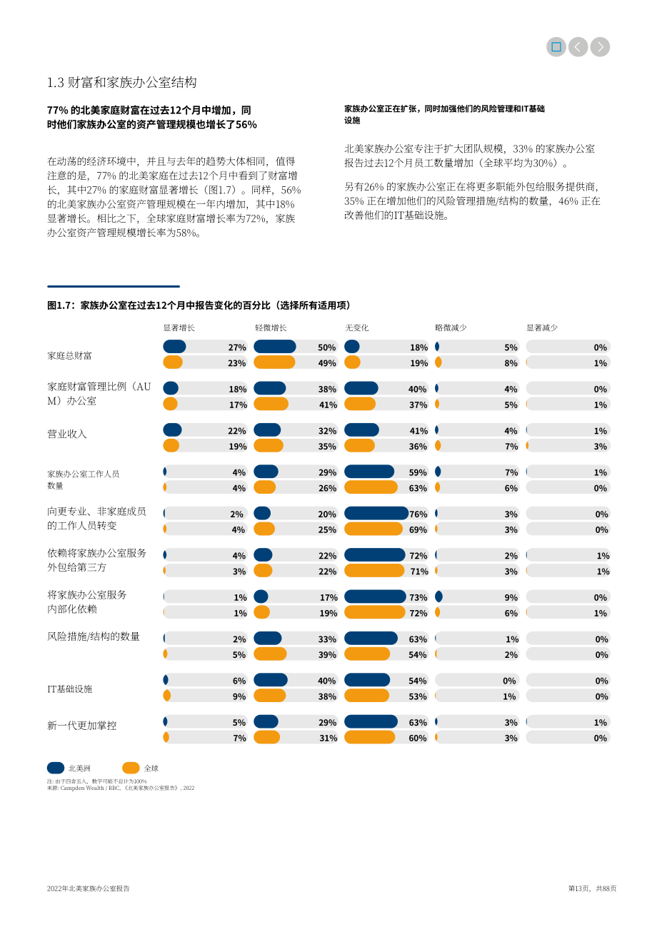 坎普登财富：2022年北美家族办公室报告（英文版）（88页）.pdf_第13页