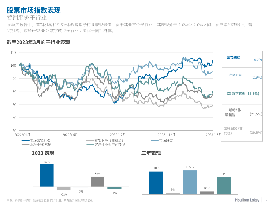 华利安：2023年Q1营销服务行业报告（英文版）（20页）.pdf_第12页