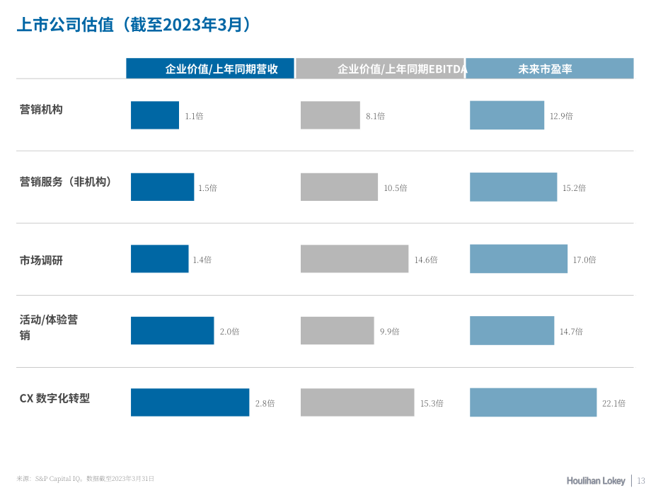 华利安：2023年Q1营销服务行业报告（英文版）（20页）.pdf_第13页