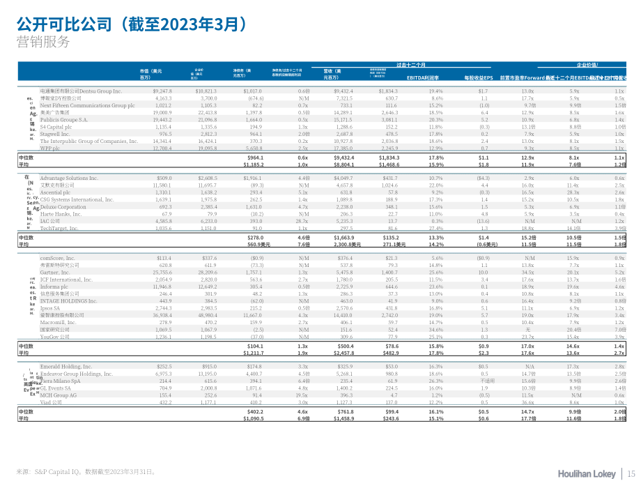 华利安：2023年Q1营销服务行业报告（英文版）（20页）.pdf_第15页