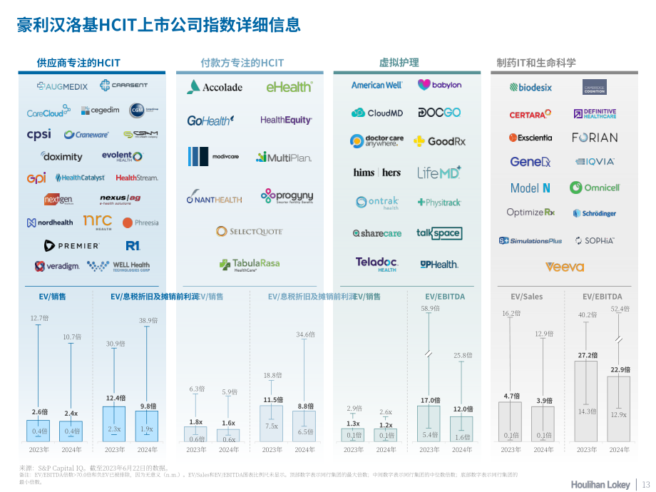 华利安：2023年医疗IT市场报告（英文版）（15页）.pdf_第13页