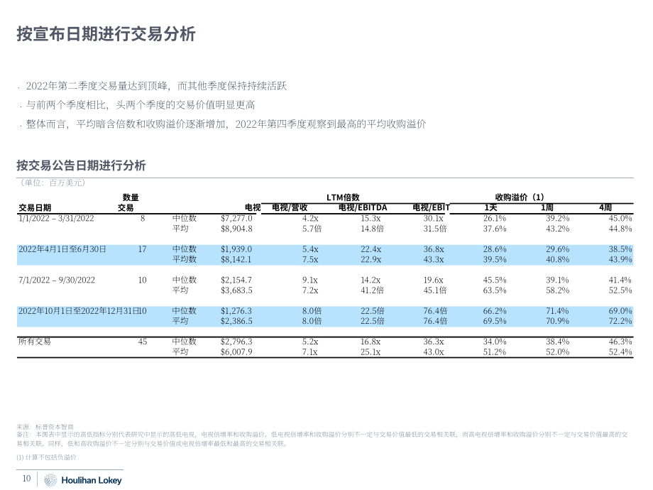 华利安：2022私有化交易研究报告（英文版）（62页）.pdf_第10页