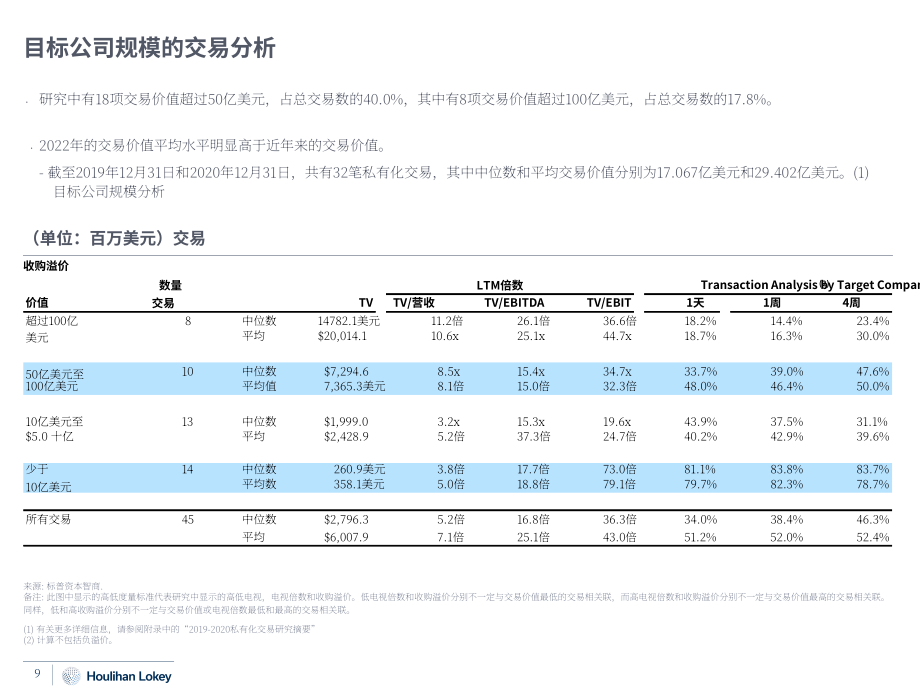 华利安：2022私有化交易研究报告（英文版）（62页）.pdf_第9页