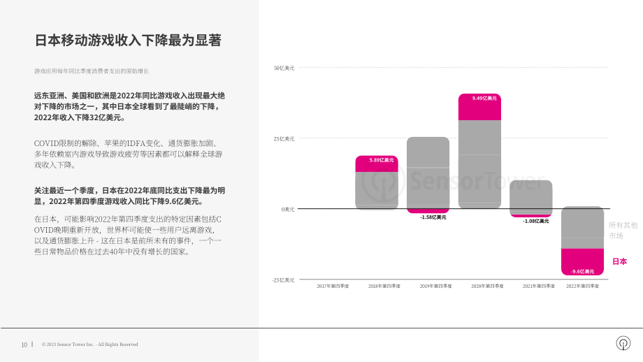 Sensor Tower：2023年移动和数字广告行业全球趋势分析报告（英文版）（20页）.pdf_第10页
