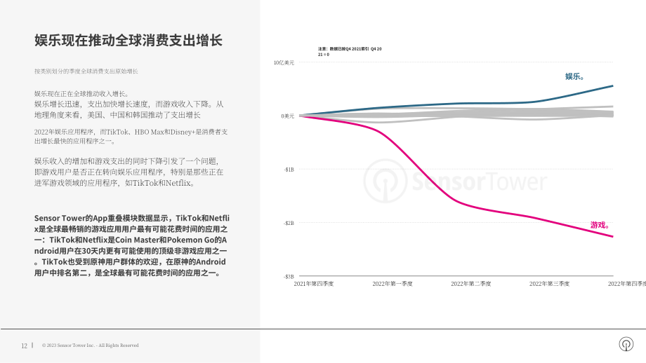Sensor Tower：2023年移动和数字广告行业全球趋势分析报告（英文版）（20页）.pdf_第12页