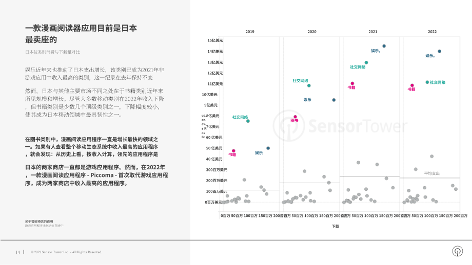 Sensor Tower：2023年移动和数字广告行业全球趋势分析报告（英文版）（20页）.pdf_第14页