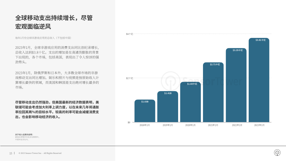 Sensor Tower：2023年移动和数字广告行业全球趋势分析报告（英文版）（20页）.pdf_第15页