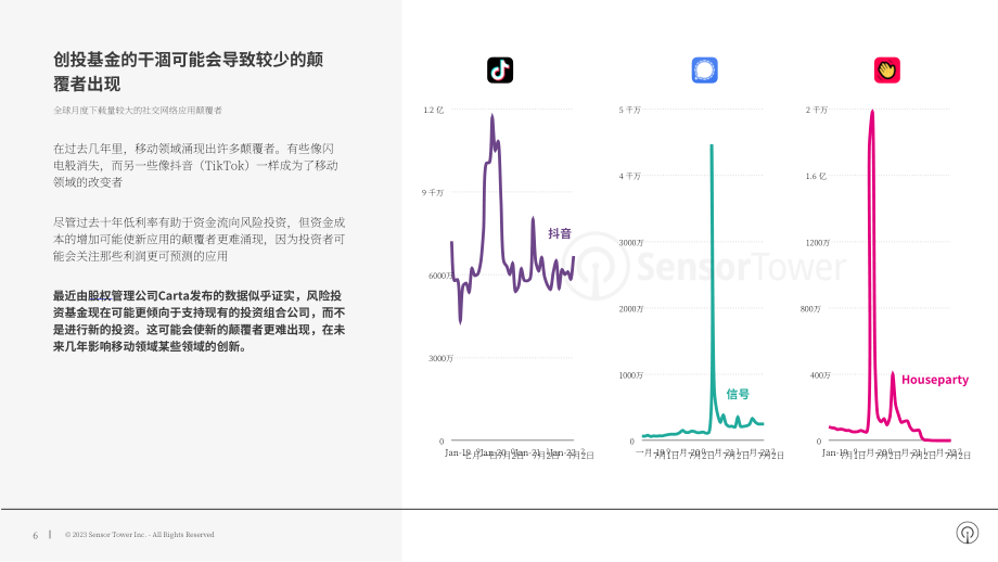 Sensor Tower：2023年移动和数字广告行业全球趋势分析报告（英文版）（20页）.pdf_第6页