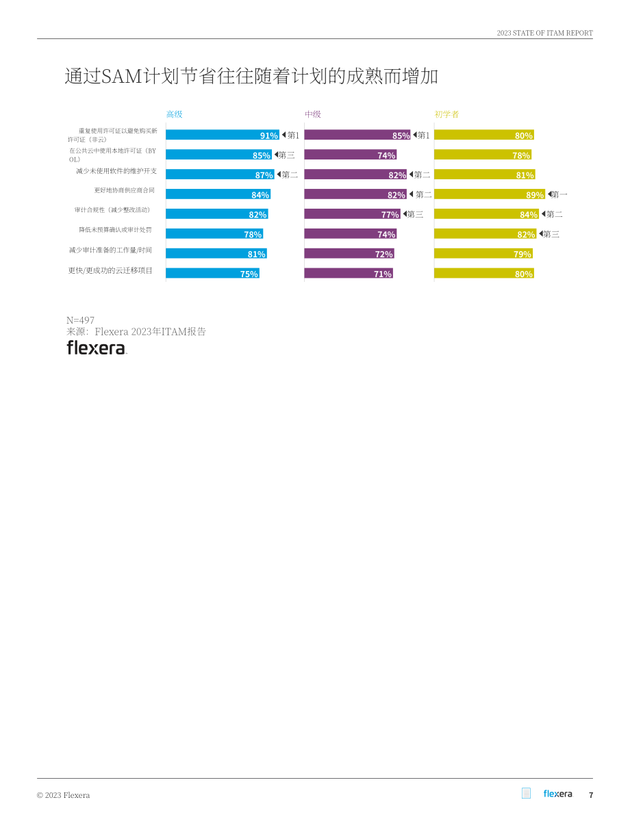 Flexera：2023年信息技术资产管理（ITAM）软件市场现状报告（英文版）（58页）.pdf_第7页