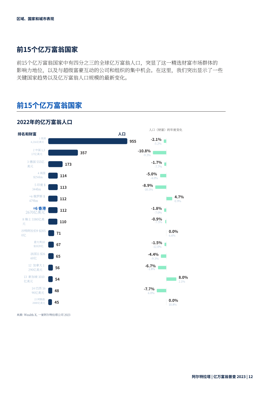 Altrata：2023年全球亿万富翁人口普查报告（英文版）（32页）.pdf_第15页