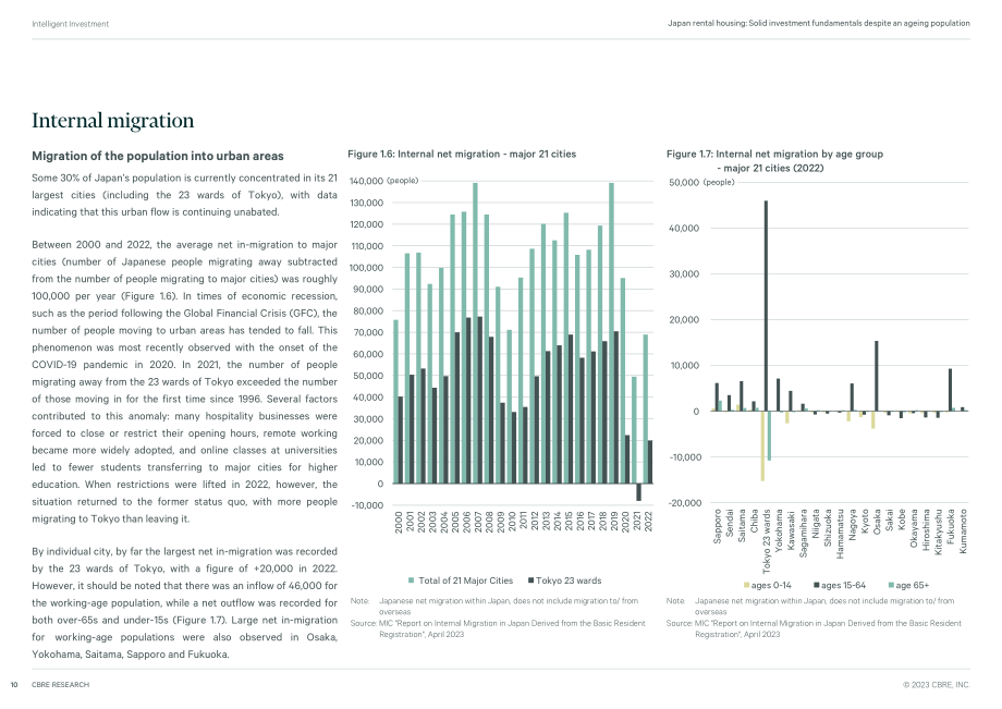 CBRE：2023年日本租房市场报告-人口老龄化投资基本面稳固（英文版）（40页）.pdf_第10页