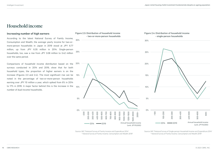 CBRE：2023年日本租房市场报告-人口老龄化投资基本面稳固（英文版）（40页）.pdf_第15页